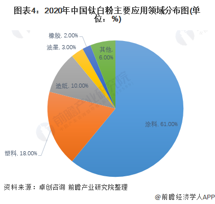 2022年中国钛白粉行业应用市场现状分析 钛白粉产品在涂料行业的需求占比达61%(图4)